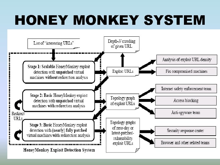 HONEY MONKEY SYSTEM 