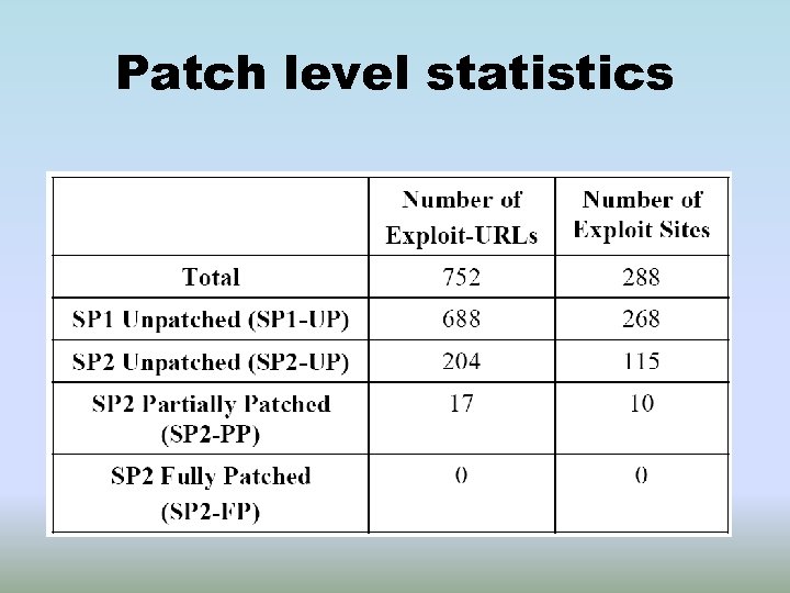 Patch level statistics 