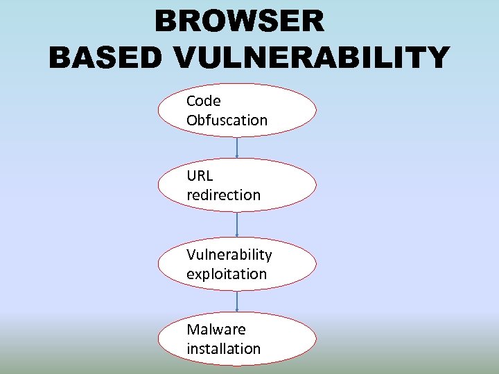 BROWSER BASED VULNERABILITY Code Obfuscation URL redirection Vulnerability exploitation Malware installation 