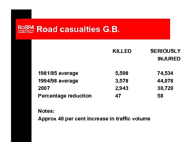 Road casualties G. B. KILLED 1981/85 average 1994/98 average 2007 Percentage reduction SERIOUSLY INJURED