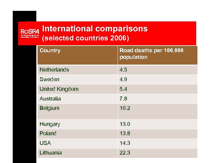 International comparisons (selected countries 2006) Country Road deaths per 100, 000 population Netherlands 4.