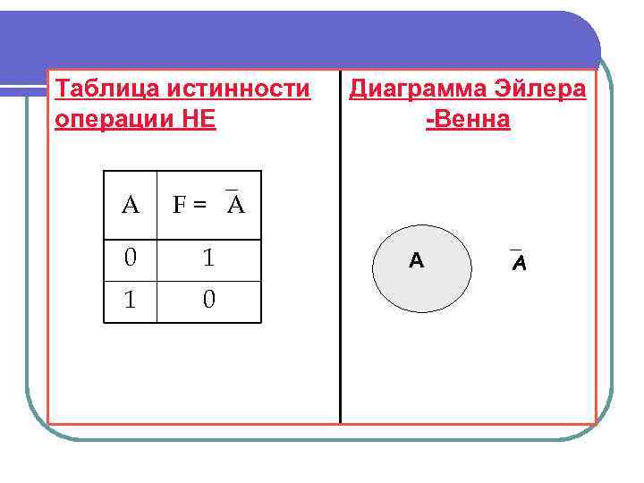 Таблица истинности операции НЕ А F = А 0 1 1 0 Диаграмма Эйлера