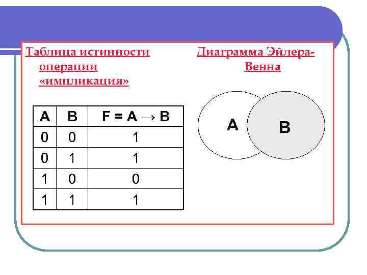 Таблица истинности операции «импликация» А 0 0 1 1 В 0 1 F =