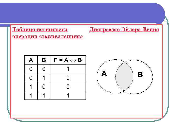 Таблица истинности операции «эквиваленция» А 0 0 1 В 0 1 0 F =