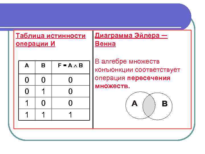 Таблица истинности операции И А В F = А В 0 0 1 1