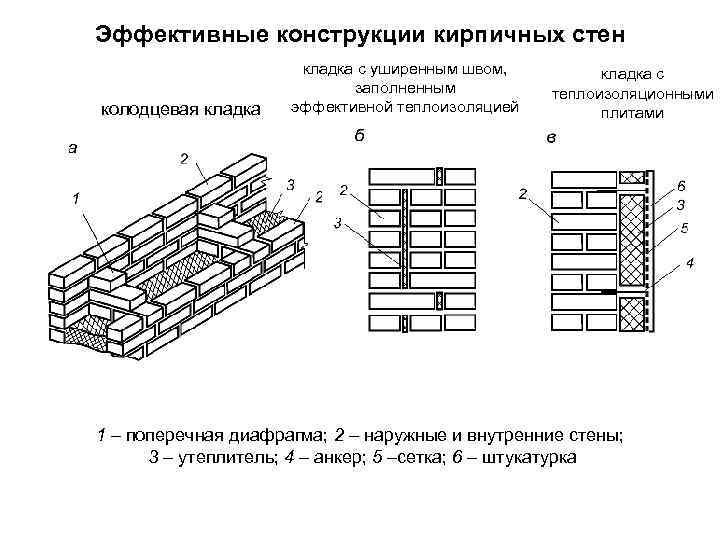 Эффективные конструкции кирпичных стен колодцевая кладка с уширенным швом, заполненным эффективной теплоизоляцией кладка с