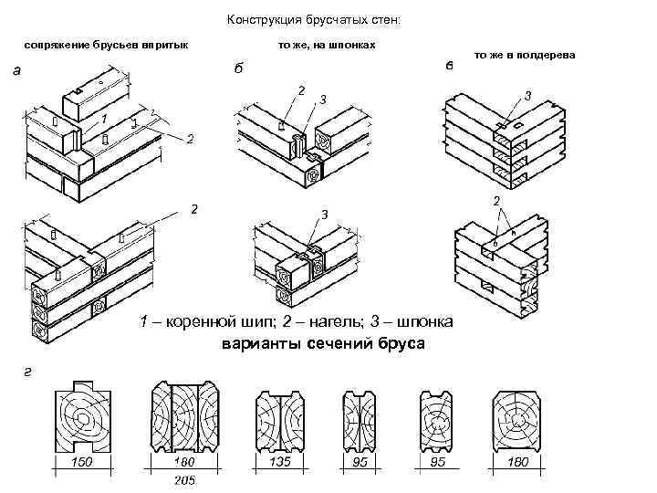 Конструкция брусчатых стен: сопряжение брусьев впритык то же, на шпонках 1 – коренной шип;