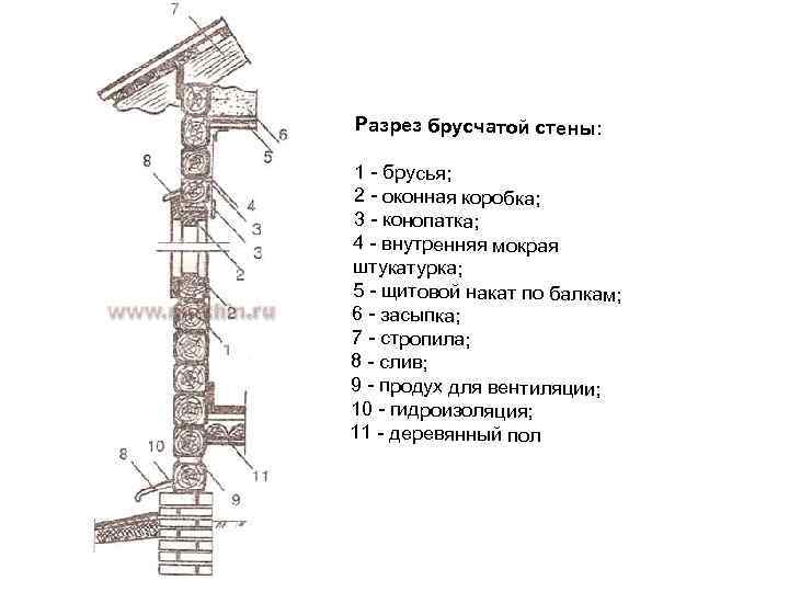 Разрез брусчатой стены: 1 - брусья; 2 - оконная коробка; 3 - конопатка; 4