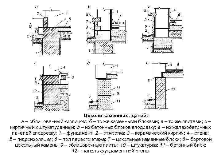 Цоколи каменных зданий: а – облицованный кирпичом; б – то же каменными блоками; в
