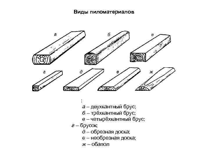 Виды пиломатериалов : а – двухкантный брус; б – трёхкантный брус; в – четырёхкантный