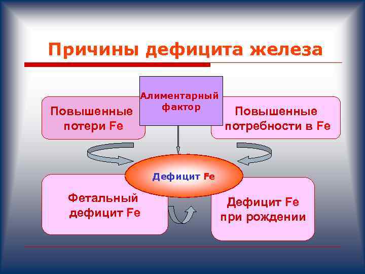 Причины дефицита. Причины дефицита железа. Причины недостатка железа. Причины дефицита желез. Причины дефицита железа в организме.