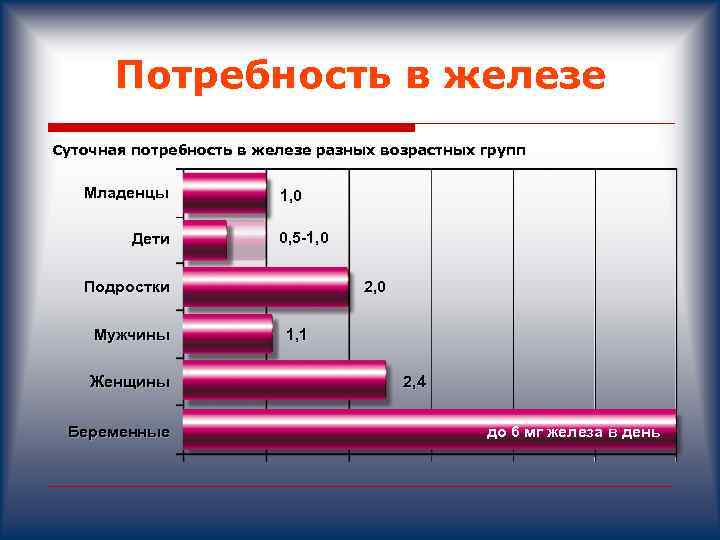 Норма железы. Суточная потребность железа для человека. Суточная потребность железа у детей. Физиологическая потребность железа.. Суточная потребность в желе.