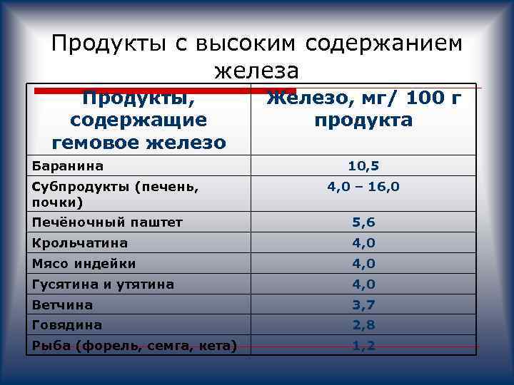 Продукты железа содержащие