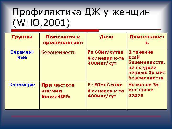 Профилактика ДЖ у женщин (WНО, 2001) Группы Показания к профилактике Доза Длительност ь Беременные