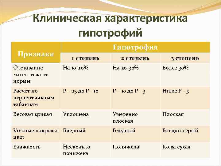 Клиническая характеристика гипотрофий Признаки Гипотрофия 1 степень 2 степень 3 степень Отставание массы тела