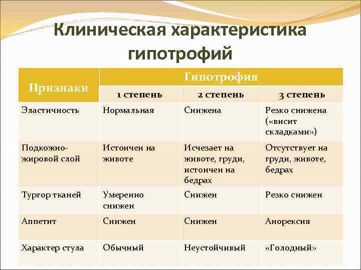 Клиническая характеристика гипотрофий Признаки Гипотрофия 1 степень 2 степень 3 степень Эластичность Нормальная Снижена