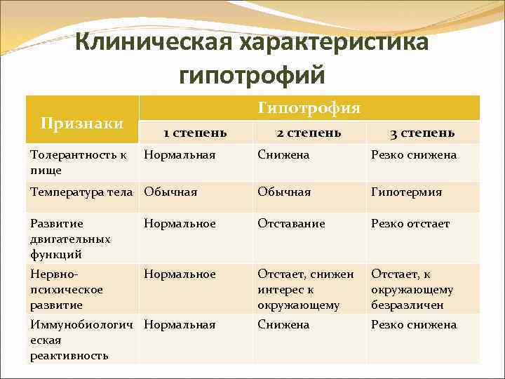 Клиническая характеристика гипотрофий Признаки Толерантность к пище Гипотрофия 1 степень Нормальная 2 степень 3