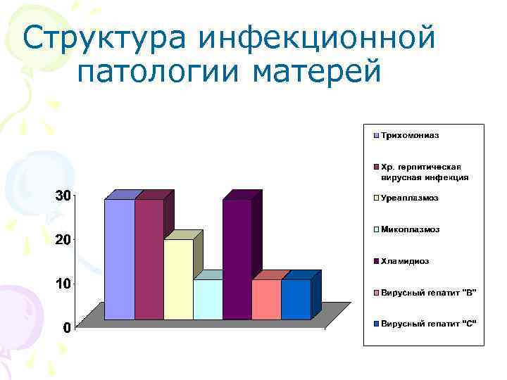 Структура инфекционной патологии матерей 