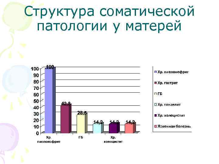 Структура соматической патологии у матерей 