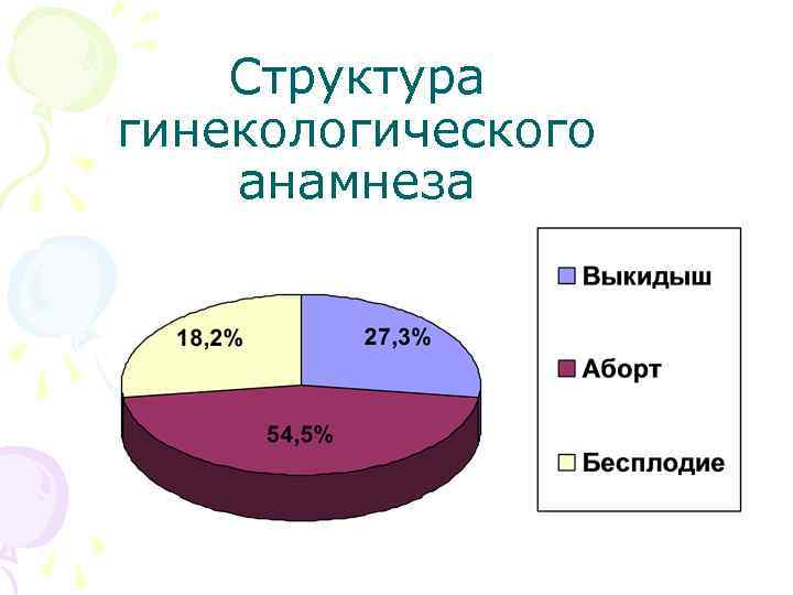 Структура гинекологического анамнеза 