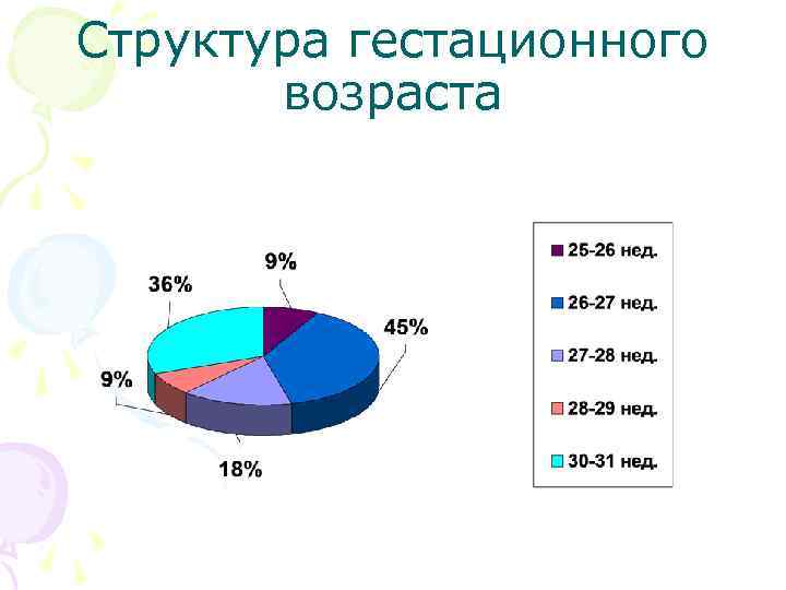 Структура гестационного возраста 