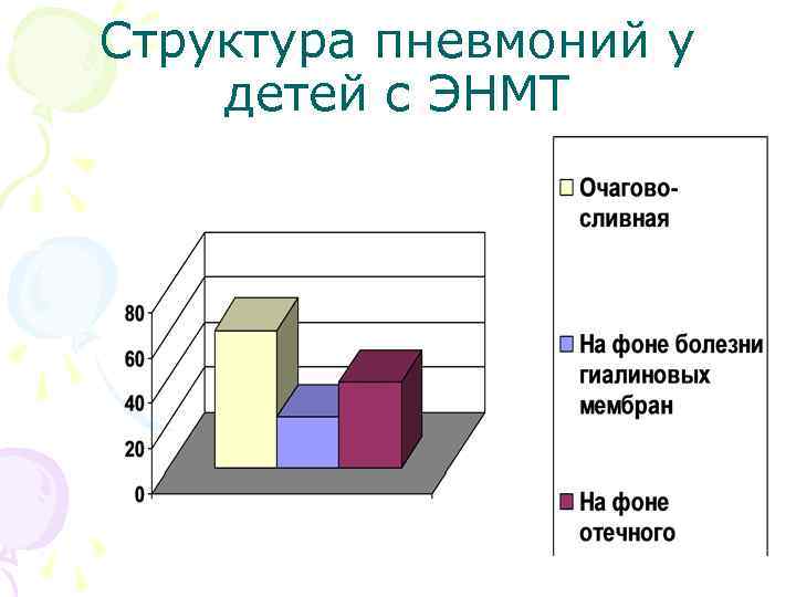 Структура пневмоний у детей с ЭНМТ 