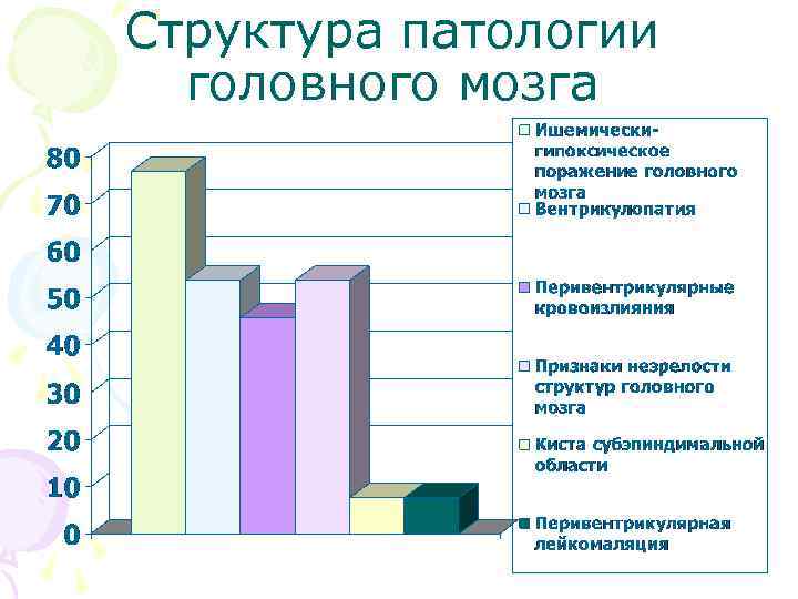 Структура патологии головного мозга 