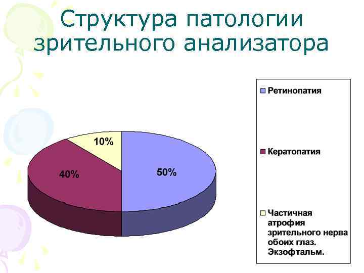 Структура патологии зрительного анализатора 