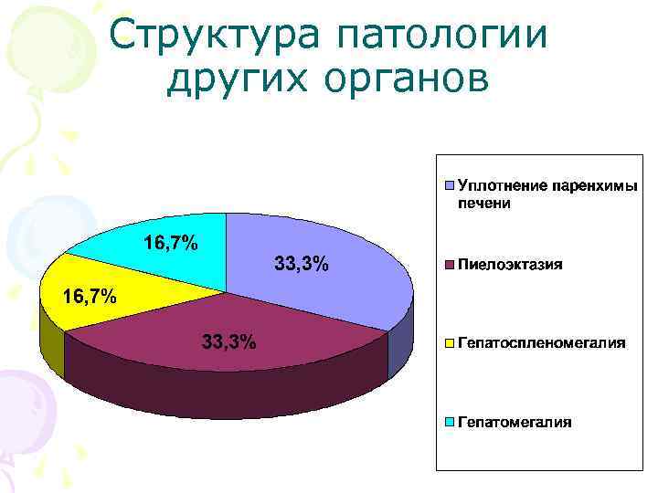 Структура патологии других органов 