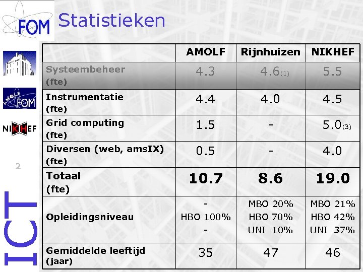 Statistieken AMOLF Systeembeheer (fte) Instrumentatie (fte) Grid computing (fte) Diversen (web, ams. IX) (fte)