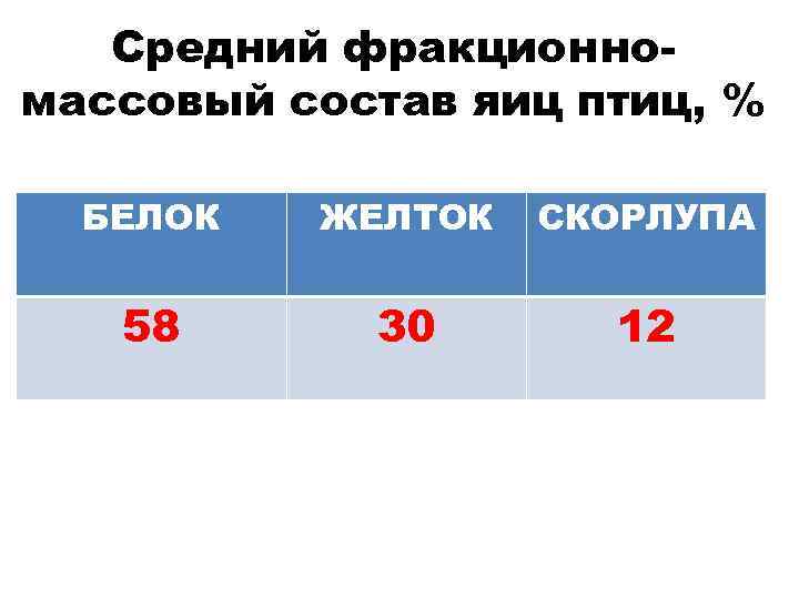 Средний фракционномассовый состав яиц птиц, % БЕЛОК ЖЕЛТОК СКОРЛУПА 58 30 12 