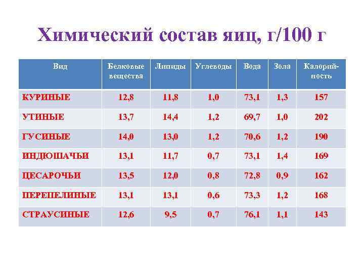 Химический состав яиц, г/100 г Вид Белковые вещества Липиды Углеводы Вода Зола Калорийность КУРИНЫЕ