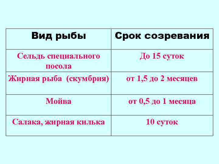 Вид рыбы Срок созревания Сельдь специального посола Жирная рыба (скумбрия) До 15 суток от