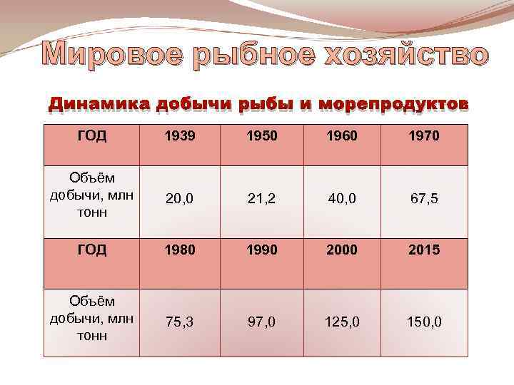 Мировое рыбное хозяйство Динамика добычи рыбы и морепродуктов ГОД 1939 1950 1960 1970 Объём