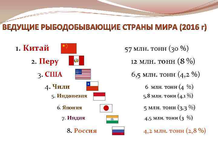 1. Китай 57 млн. тонн (30 %) 2. Перу 12 млн. тонн (8 %)