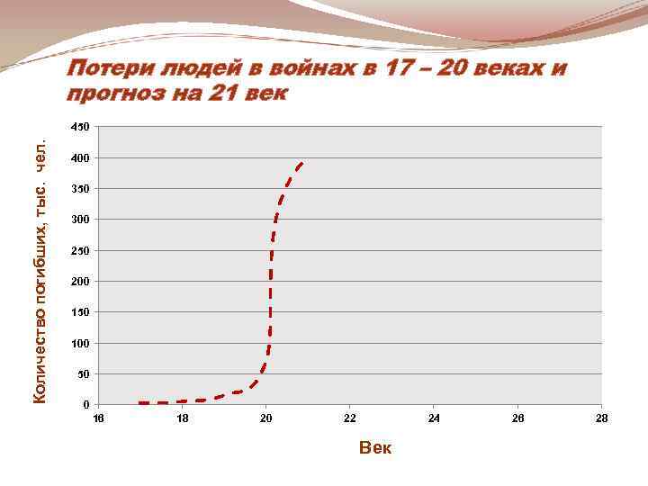 Потери людей в войнах в 17 – 20 веках и прогноз на 21 век