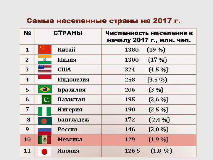 Самые населенные страны на 2017 г. № СТРАНЫ Численность населения к началу 2017 г.