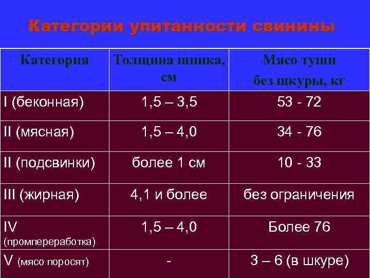 Категории упитанности свинины Категория I (беконная) 1, 5 – 3, 5 Мясо туши без