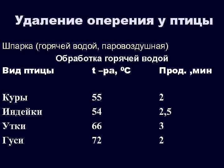 Удаление оперения у птицы Шпарка (горячей водой, паровоздушная) Обработка горячей водой Вид птицы t