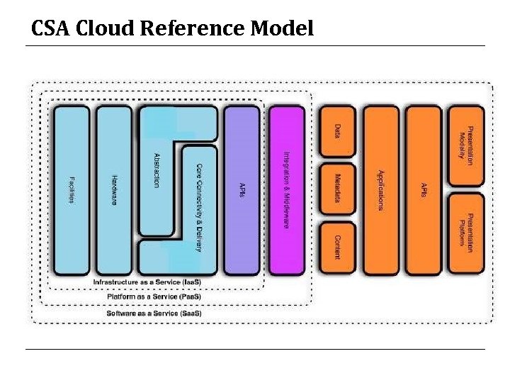 CSA Cloud Reference Model 