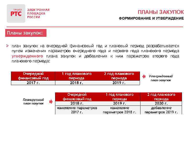 ПЛАНЫ ЗАКУПОК ФОРМИРОВАНИЕ И УТВЕРЖДЕНИЕ Планы закупок: Ø план закупок на очередной финансовый год