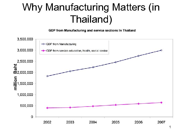 Why Manufacturing Matters (in Thailand) 1 