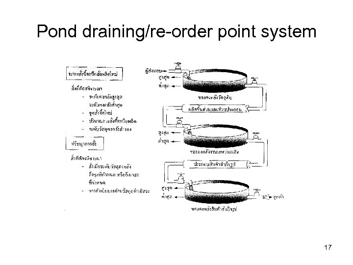 Pond draining/re-order point system 17 