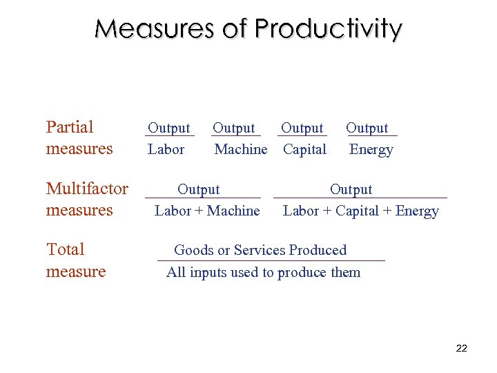 Measures of Productivity Partial measures Multifactor measures Total measure Output Labor Output Machine Capital