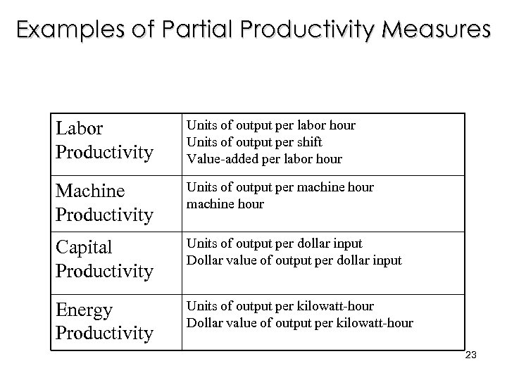 Examples of Partial Productivity Measures Labor Productivity Units of output per labor hour Units