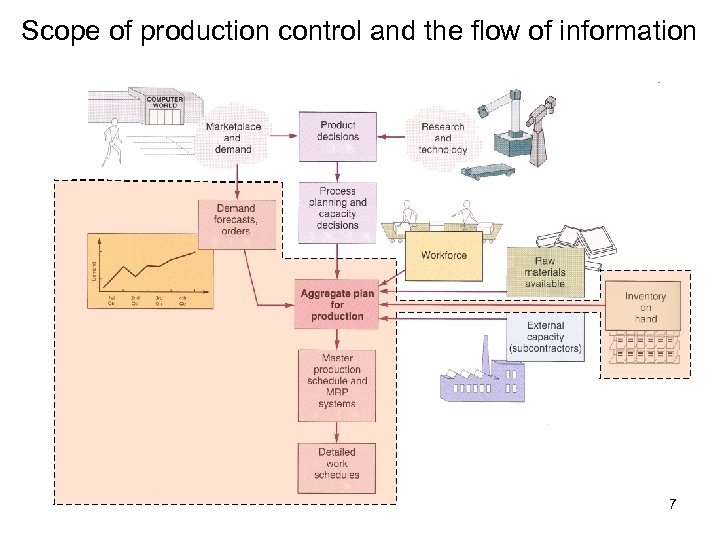 Scope of production control and the flow of information 7 