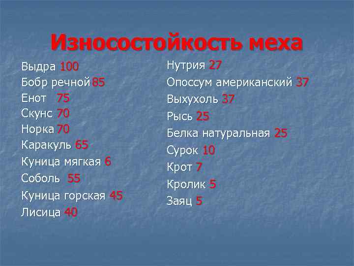 Износостойкость меха Выдра 100 Бобр речной 85 Енот 75 Скунс 70 Норка 70 Каракуль