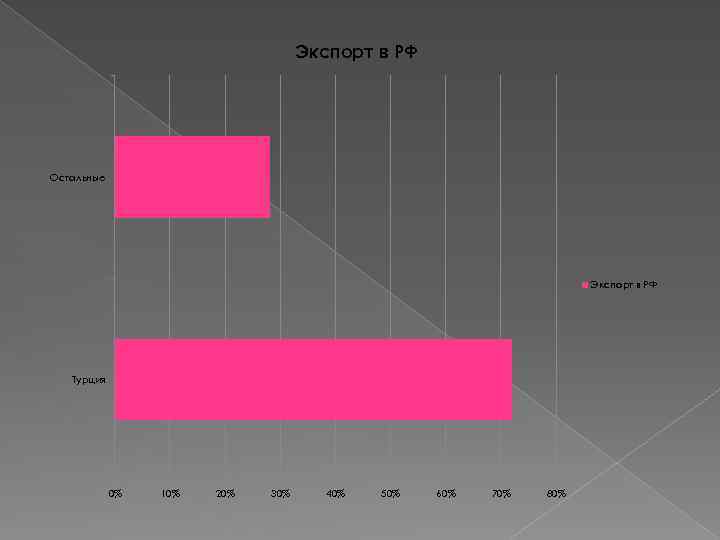 Экспорт в РФ Остальные Экспорт в РФ Турция 0% 10% 20% 30% 40% 50%