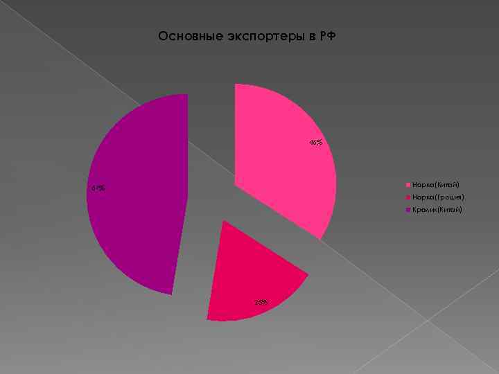 Основные экспортеры в РФ 46% Норка(Китай) 64% Норка(Греция) Кролик(Китай) 25% 