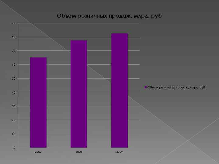 Объем розничных продаж, млрд. руб 90 80 70 60 50 Объем розничных продаж, млрд.